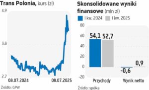 Trans Polonia znacząco rozszerzy działalność i poprawi wyniki finansowe